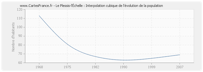 Le Plessis-l'Échelle : Interpolation cubique de l'évolution de la population